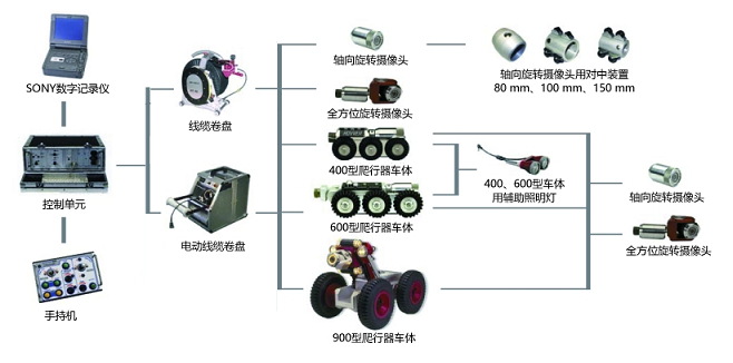 CCTV管道檢測專用管道爬行機器人的組成